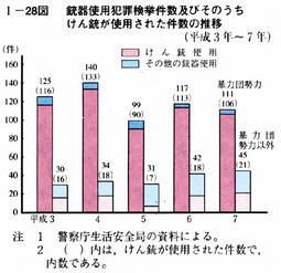 I-28図　銃器使用犯罪検挙件数及びそのうちけん銃が使用された件数の推移