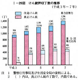 I-29図　けん銃押収丁数の推移