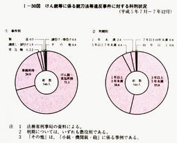 I-30図　けん銃等に係る銃刀法等違反事件に対する科刑状況