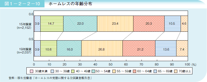 図１－２－２－１０ ホームレスの年齢分布