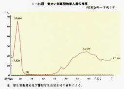 I-31図　覚せい剤事犯検挙人員の推移