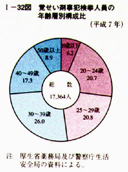 I-32図　覚せい剤事犯検挙人員の年齢層別構成比