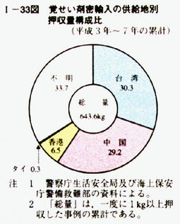 I-33図　覚せい剤密輸入の供給地別押収量構成比