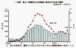 I-34図　覚せい剤事犯の少年検挙人員及び少年比の推移