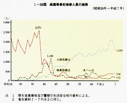 I-35図　麻薬等事犯検挙人員の推移