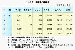 I-3表　麻薬等の押収量