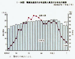 I-36図　毒劇法違反の少年送致人員及び少年比の推移
