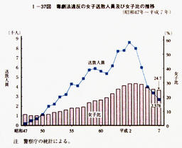 I-37図　毒劇法違反の女子送致人員及び女子比の推移