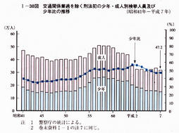 I-38図　交通関係業過を除く刑法犯の少年・成人別検挙人員及び少年比の推移(昭和41年～平成7年)