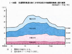 I-39図　交通関係業過を除く少年刑法犯の年齢層別検挙人員の推移