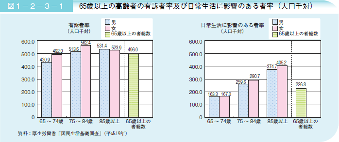 図１－２－３－１ ６５歳以上の高齢者の有訴者率及び日常生活に影響のある者率（人口千対）