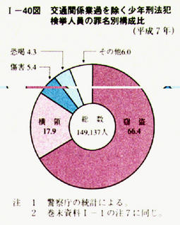 I-40図　交通関係業過を除く少年刑法犯検挙人員の罪名別構成比