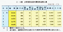 I-4表　少年特別法犯の罪名別送致人員