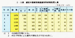 I-5表　虞犯の態様別家庭裁判所終局処理人員