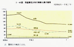 I-41図　窃盗事犯少年の検挙人員の推移