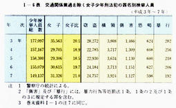 I-6表　交通関係業過を除く女子少年刑法犯の罪名別検挙人員