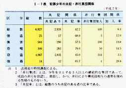 I-7表　犯罪少年の共犯・非行集団関係