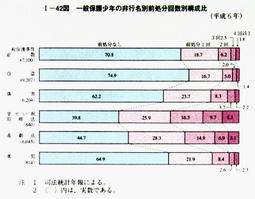 I-42図　一般保護少年の非行名別前処分回数別構成比