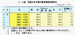 I-8表　犯罪少年の親の養育態度別構成比