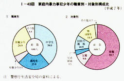 I-43図　家庭内暴力事犯少年の職業別・対象別構成比