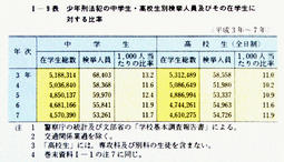 I-9表　少年刑法犯の中学生・高校生別検挙人員及びその在学生に対する比率