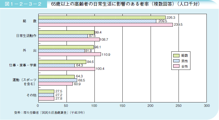 図１－２－３－２ ６５歳以上の高齢者の日常生活に影響のある者率（複数回答）（人口千対）