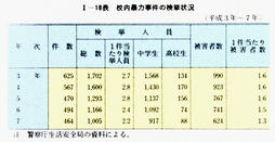 I-10表　校内暴力事件の検挙状況