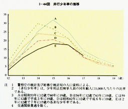 I-44図　非行少年率の推移