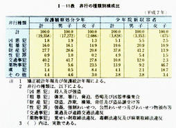 I-11表非行の種類別構成比