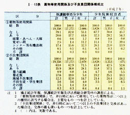 I-12表　薬物等使用関係及び不良集団関係構成比