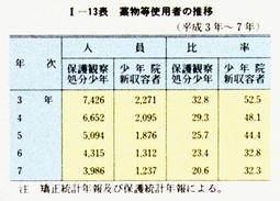 I-13表　薬物等使用者の推移