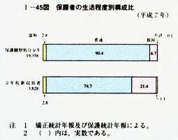 I-45図　保護者の生活程度別構成比