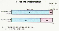 I-46図　家族との同居状況別構成比