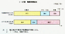 I-47図　職業別構成比