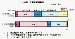 I-48図　教育程度別構成比