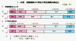 I-49図　保護観察中の再犯の再犯期間別構成比