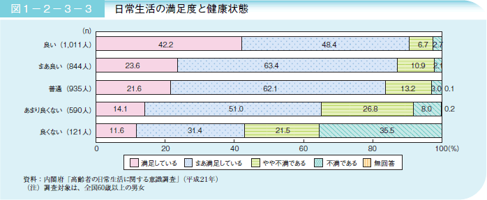 図１－２－３－３ 日常生活の満足度と健康状態