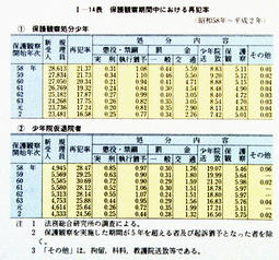 I-14表　保護観察期間中における再犯率