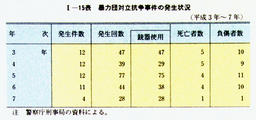 I-15表　暴力団対立抗争事件の発生状況