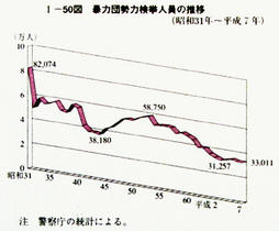 I-50図　暴力団勢力検挙人員の推移