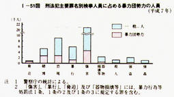 I-51図　刑法犯主要罪名別検挙人員に占める暴力団勢力の人員