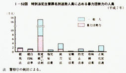 I-52図　特別法犯主要罪名別送致人員に占める暴力団勢力の人員