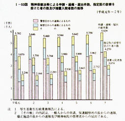 I-53図　精神保健法等による申請・通報・届出件数，指定医の診察を受けた者の数及び措置入院者数の推移