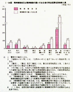 I-54図　精神障害者又は精神障害の疑いのある者の刑法犯罪名別検挙人員