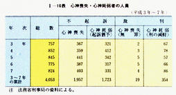 I-16表　心神喪失・心神耗弱者の人員