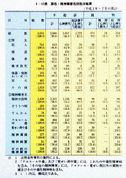 I-17表　罪名・精神障害名別処分結果