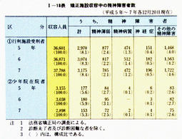 I-18表　矯正施設収容中の精神障害者数