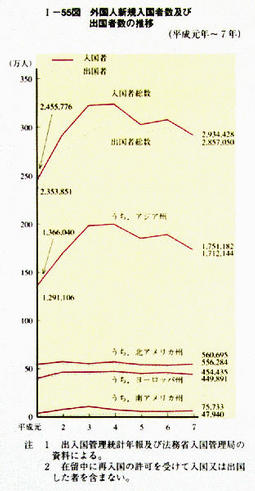 I-55図　外国人新規入国者数及び出国者数の推移