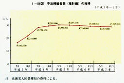 I-56図　不法残留者数(推計値)の推移
