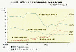 I-57図　外国人による刑法犯検挙件数及び検挙人員の推移
